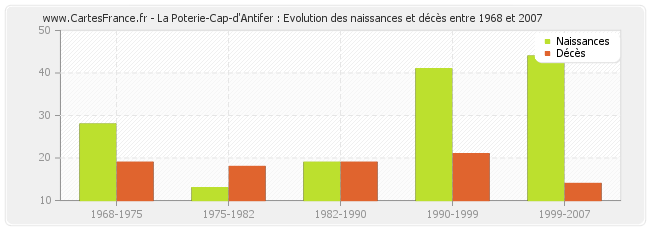 La Poterie-Cap-d'Antifer : Evolution des naissances et décès entre 1968 et 2007